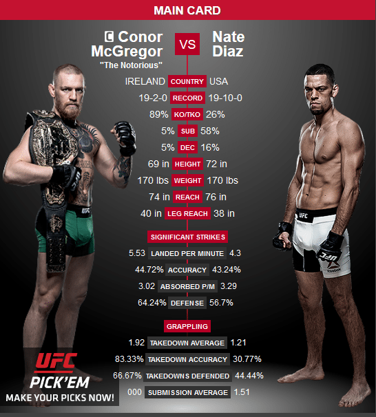 Connor McGregor vs Nate Diaz live streaming free - UFC 196