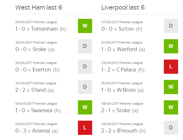 West Ham v Liverpool, Team News, Predictions, Previews, Live Streams and Starting Line-ups 4