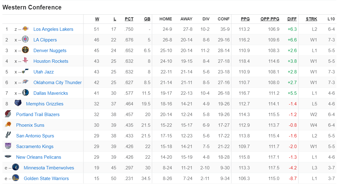 Nba Projected Standings 202424 Selie Cristine